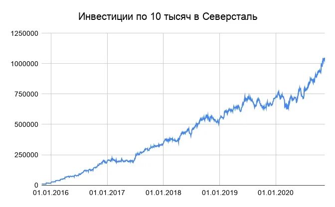 Северсталь акции 2025. Северсталь инвестирование. инвестиции с 1000 рублей. динамика акций северсталь за три месяца. рост акций северсталь за 5 лет.