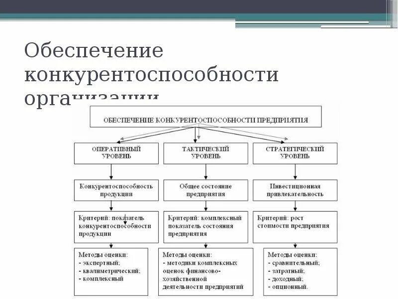 Классификация конкурентоспособности предприятия. Повышение конкурентоспособности предприятия схема. Факторы обеспечения конкурентоспособности предприятия. Механизм повышения конкурентоспособности.