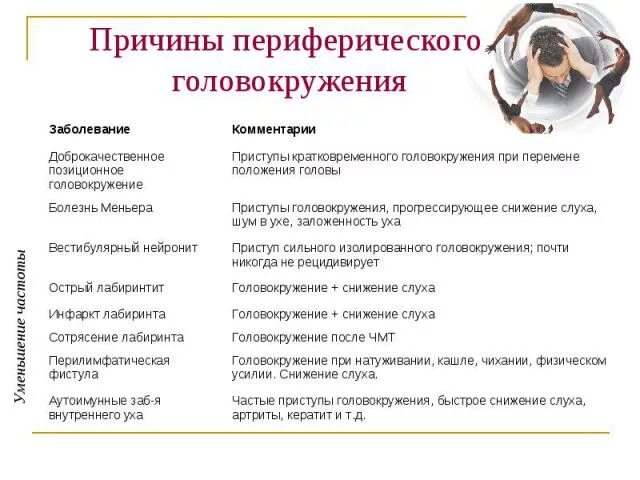 Классификация головокружений. Головокружение при вставании. Головокружение причины. Почему у человека кружится голова. Центральное головокружение.