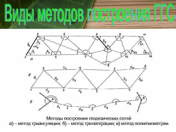 Метод триангуляции трилатерации, полигонометрии схема. Построение геодезической сети методом триангуляции. Геодезическая сеть ГГС полигонометрия. Триангуляция и полигонометрия в геодезии.