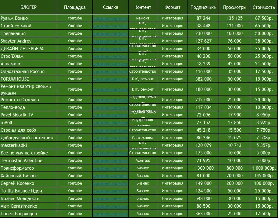 Заработок блогера. Таблица заработка блоггеров. Сколько зарабатывают блоггеры. Сколько зарабатывает блоггер в месяц. Сколько получают блоггеры.