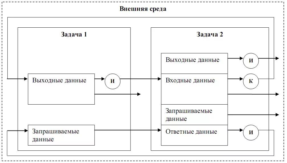 Схема взаимодействия входной и выходной информации. Входная и выходная информация. Входные и выходные данные схема. Входная информация схема.