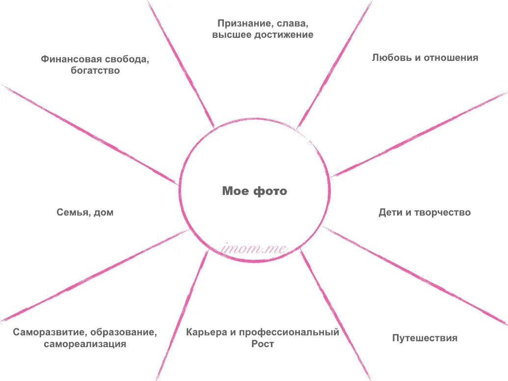 Составление карты желаний. Как правильно составить карту. Как составить карту желаний. Карта визуализации желаний по фен шуй. Карта визуализации желаний по фен шуй.