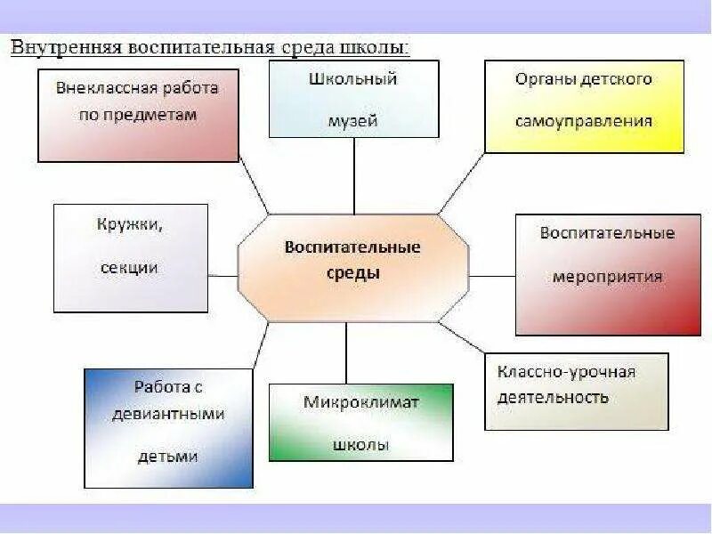 Основные модули воспитания. Схема воспитательной работы в школе. Схема формы воспитательной работы. Схема воспитательного мероприятия. Воспитательная система школы схема.