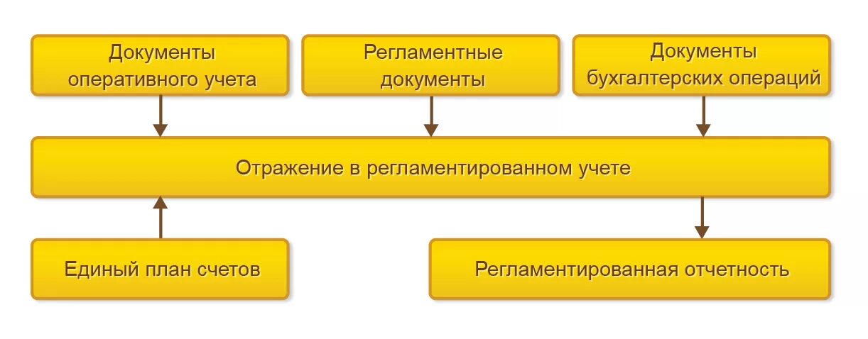 Регламентированный учет в 1с что это. 1с ERP схема бюджетирования. Регламентированный учет в 1с ERP. Автоматизация бухгалтерского учета схема 1с.