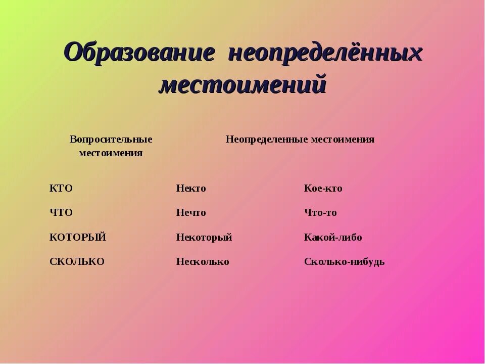 Неопределённые местоимения в русском языке 6 класс. Образование неопределенных местоимений. Образование неопределенных местоимений таблица. НЕОПРИДЕЛЕННЫЕ мест.