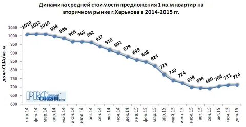 Недвижимость 2015 год