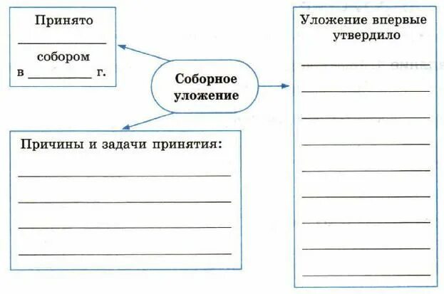 Примеры задач по соборному уложению Соборное уложение 1649 какие законы: найдено 78 картинок