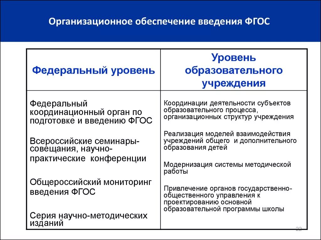 Уровни ФГОС общего образования. ФГОС уровни обучения. Уровни образования по ФГОС. ФГОС это федеральный уровень?.