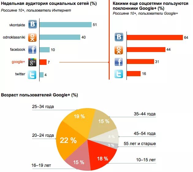 Используемые сети в россии. Аудитория социальных сетей. Целевая аудитория социальных сетей. График аудитории социальных сетей. График использования социальных сетей.