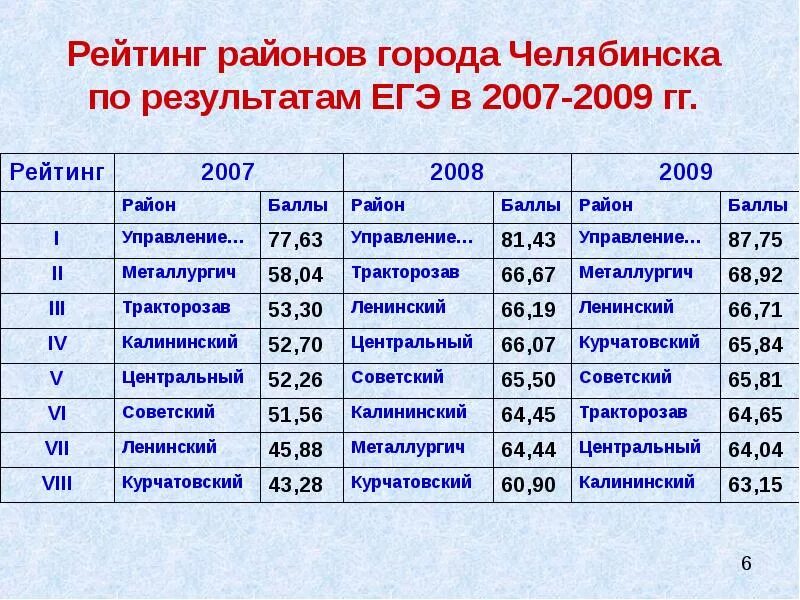 Рейтинг районов Челябинска. Рейтинг школ Челябинска по результатам ЕГЭ 2019. Рейтинг школ города Челябинска. Рейтинг результатов ЕГЭ по регионам.