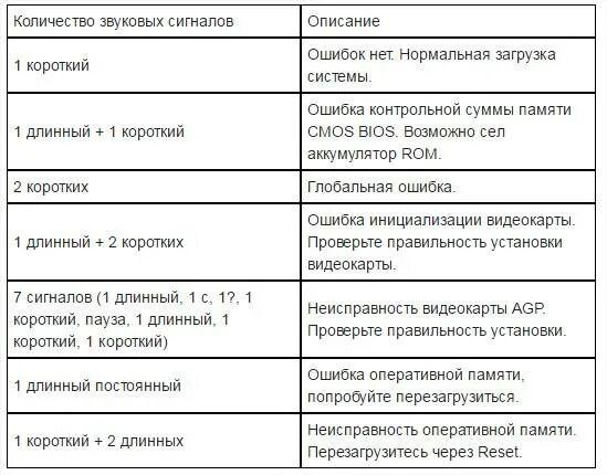 5 Коротких сигналов биос. Биос 8 длинных сигналов. Звуковые сигналы BIOS. Таблица звуковых сигналов.