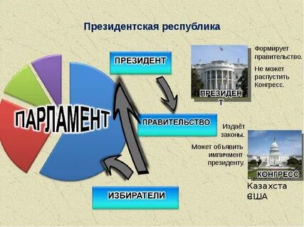 Форма правления казахстана