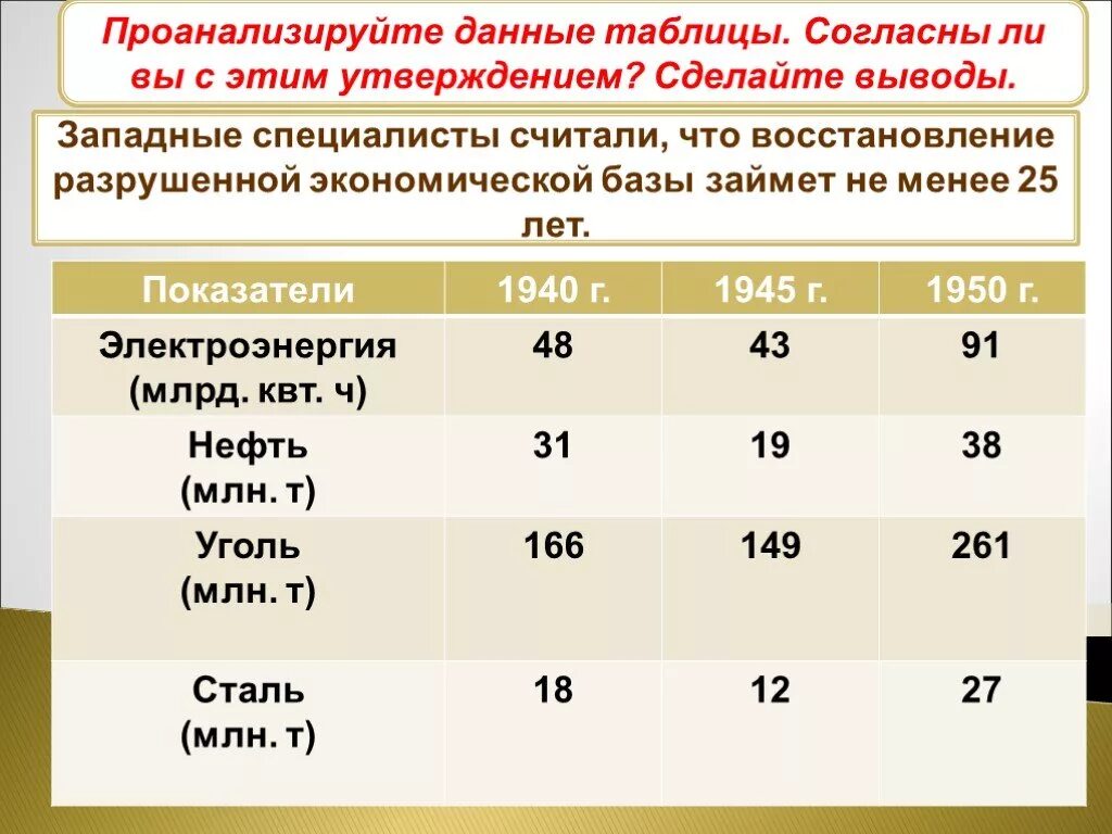 Экономическое восстановление ссср после войны. Экономика после войны 1945. Экономика СССР В годы войны. Проанализируйте данные таблицы. Экономика СССР после 1945.