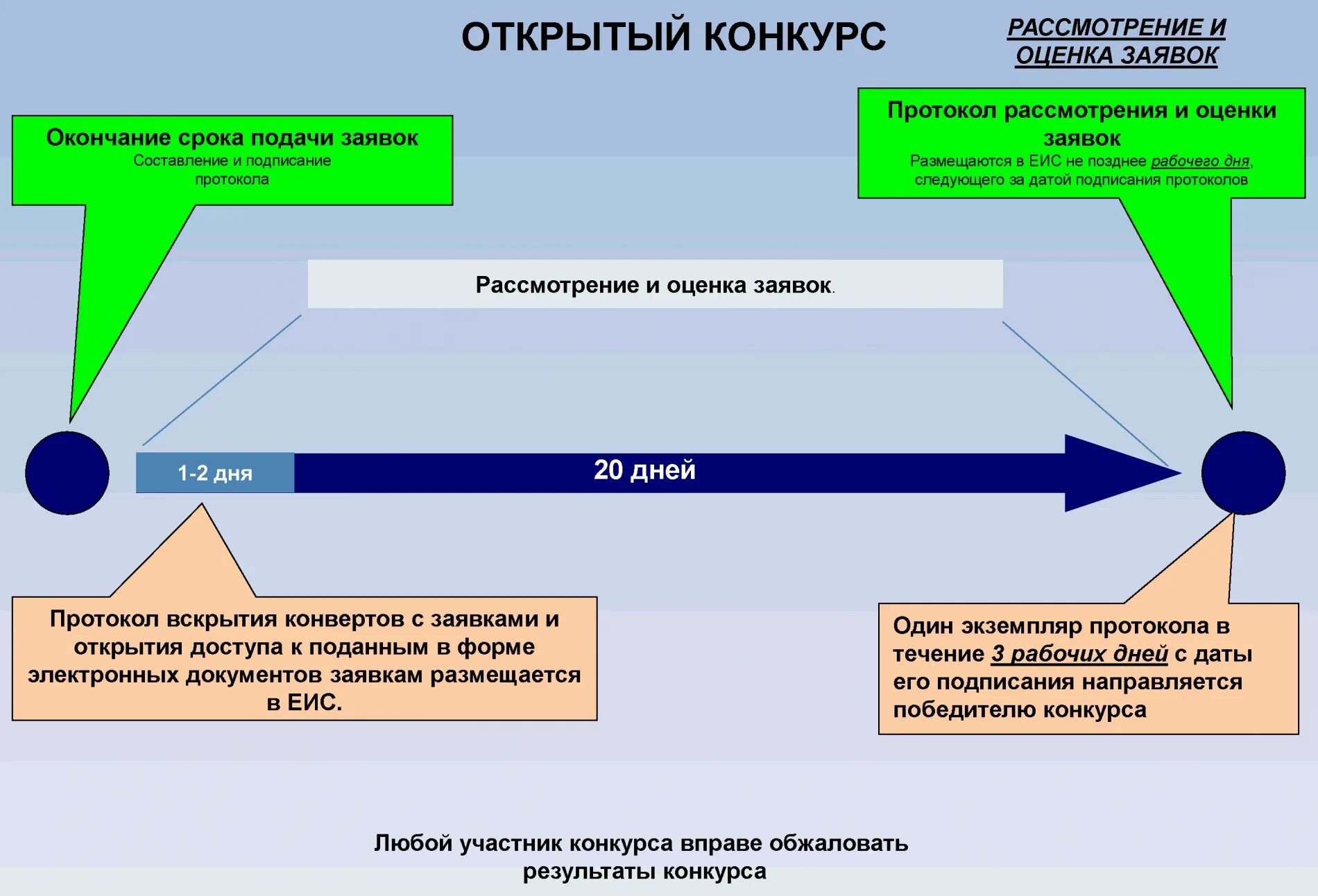 Этапы проведения открытого конкурса по 44 ФЗ схема. Этапы проведения конкурса по 44-ФЗ схема. Сроки открытого конкурса. Этапы проведения конкурса в электронной форме. Первые части заявок открытого конкурса