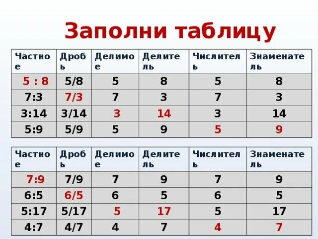 Заполните таблицу 5 17 2 17. Заполни таблицу. таблица дробей. заполнение таблиц делимое делитель частное. заполните таблицу делимое делитель частное.