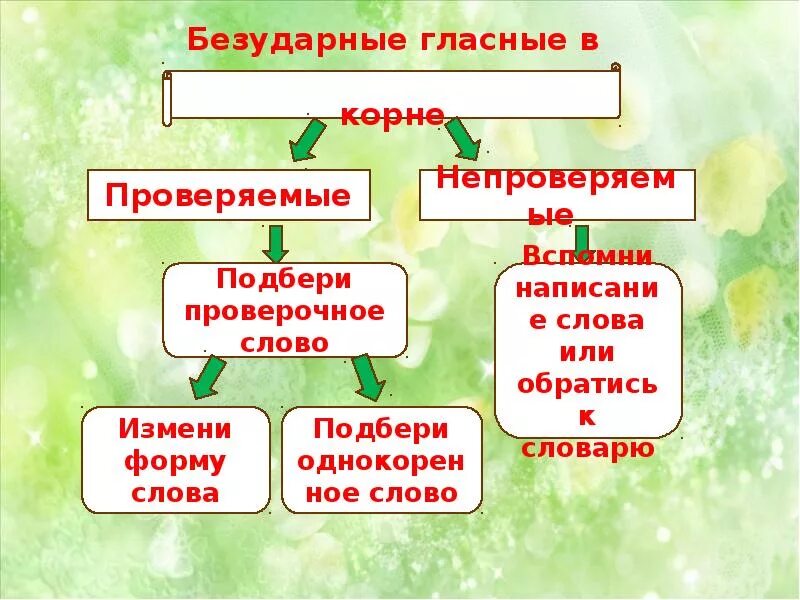 Правописание безударных гласных. Презентация правописание безударных гласных. Написание безударных гласных в корне слова 2 класс. Правописание безударных гласных 2 класс. Повторение безударных гласных