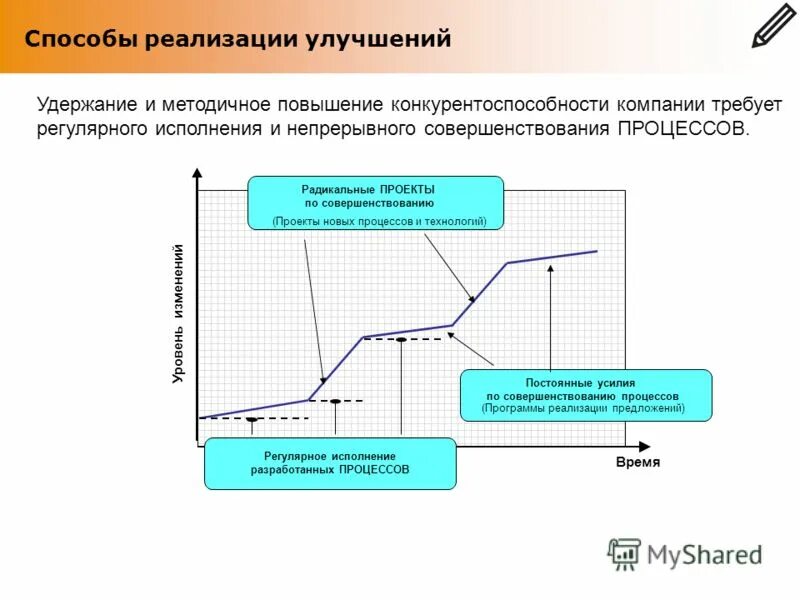 этап после внедрения. способы внедрения новых технологий. современные педагогические технологии. основные проблемы при внедрении ис. способы внедрения новых технологий.