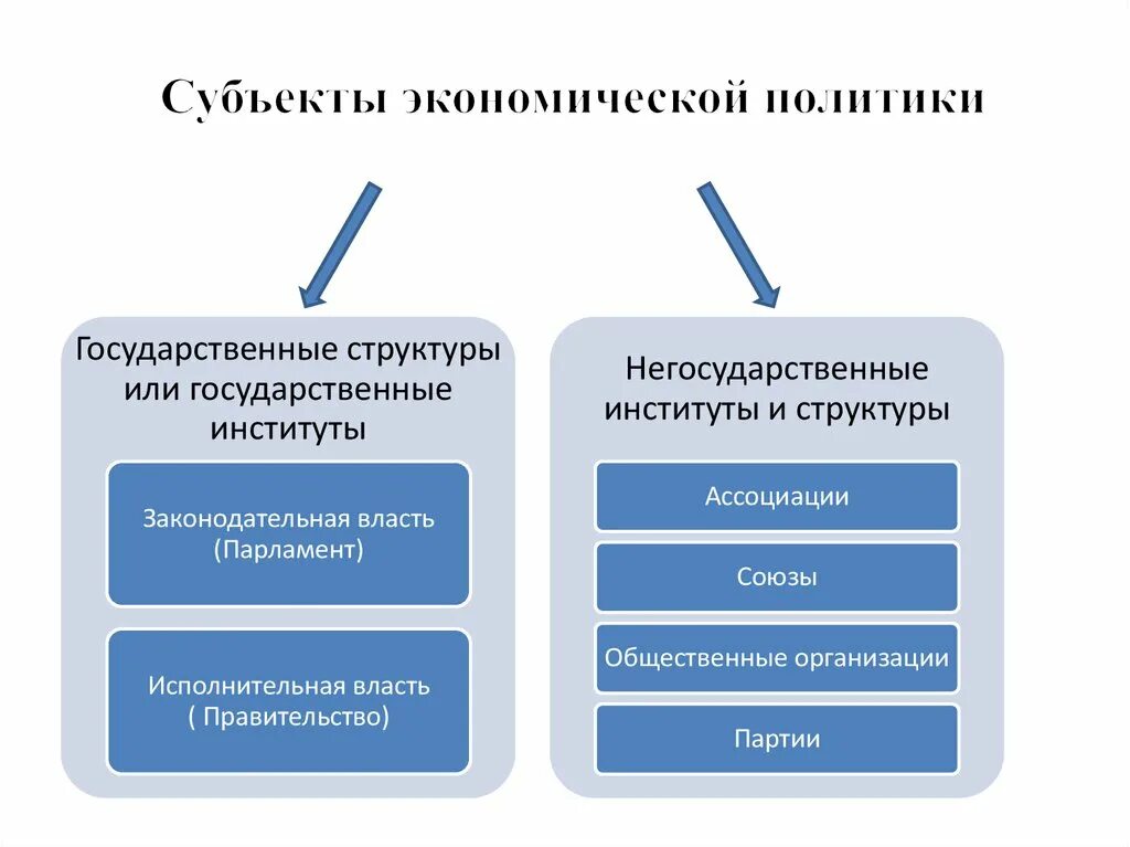 Разница государственный и негосударственный. Субъекты государственной экономической политики. Субъекты и объекты экономической политики. Негосударственные субъекты экономической политики. Субъектами экономической политики государства являются.