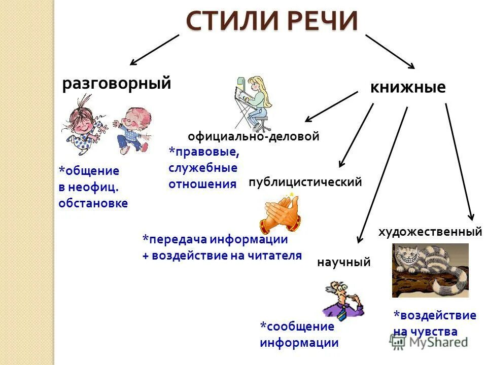 научный публицистический разговорный художественный стили. стили речи разговорный научный художественный официально деловой. стили текста в русском языке 7 класс таблица. стили речи таблица публицистический стиль. стили речи разговорный научный художественный.