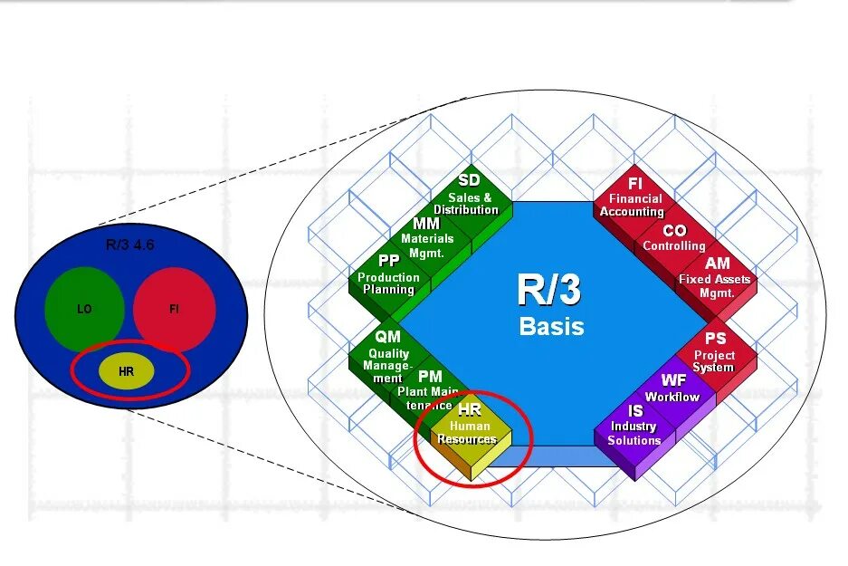 Erp sap r 3. Платформе sap r3.. sap r3 производитель. erp sap r3 архитектура системы.