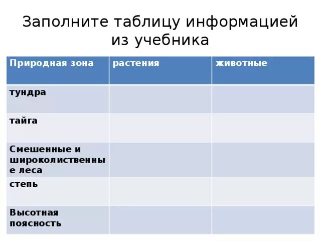 Таблица природные зоны россии тайга. Биология 5 кл природные зоны России таблица. Природные зоны биология таблица. Природные зоны России животные и растения таблица. Заполни таблицу природные зоны России.