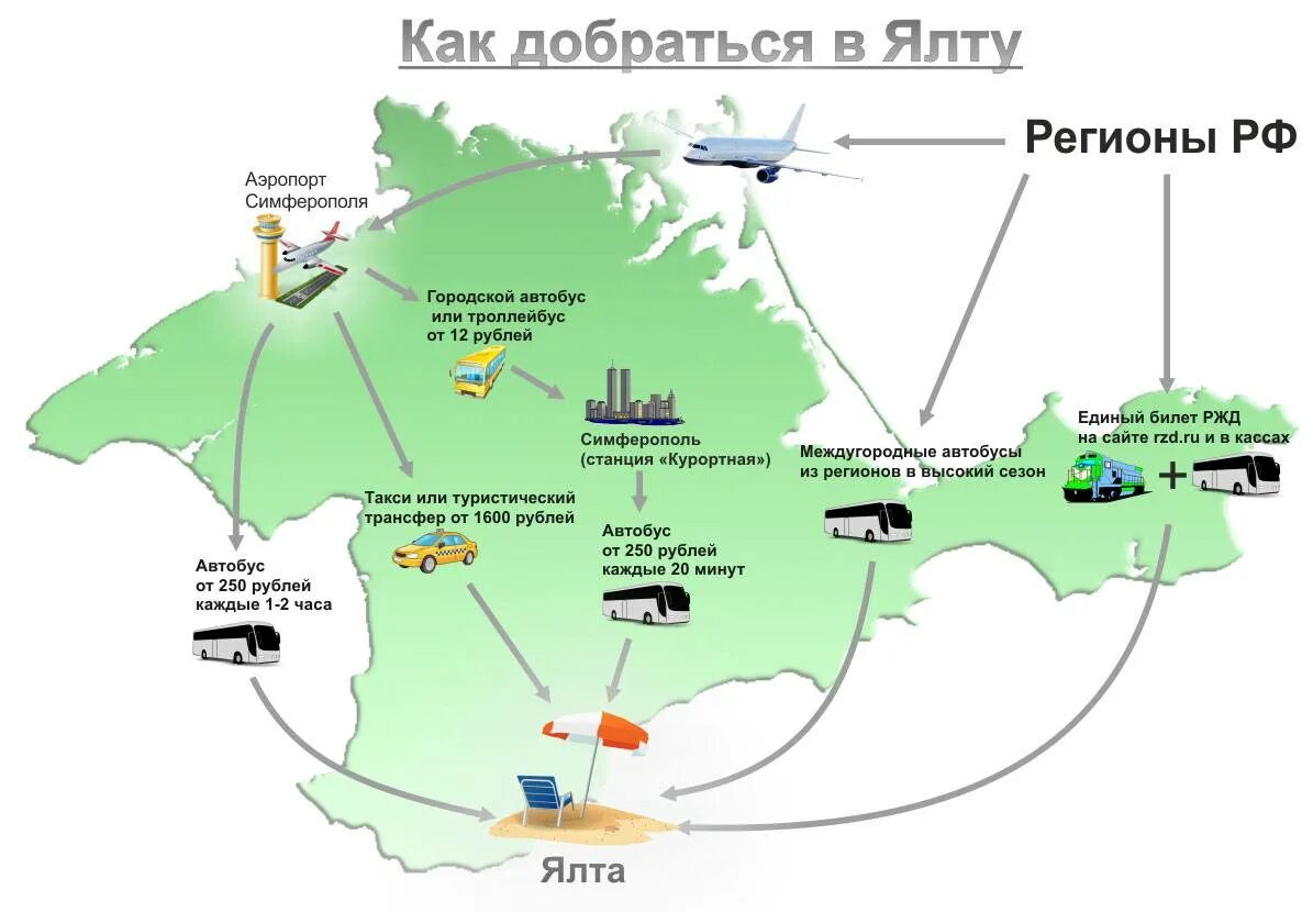 От симферополя до ялты. Как добраться до ялты из самары. как доехать до ялты из новосибирска. как добраться до симферополя если аэропорт закрыт.