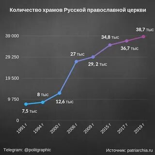 Сколько действующих церквей