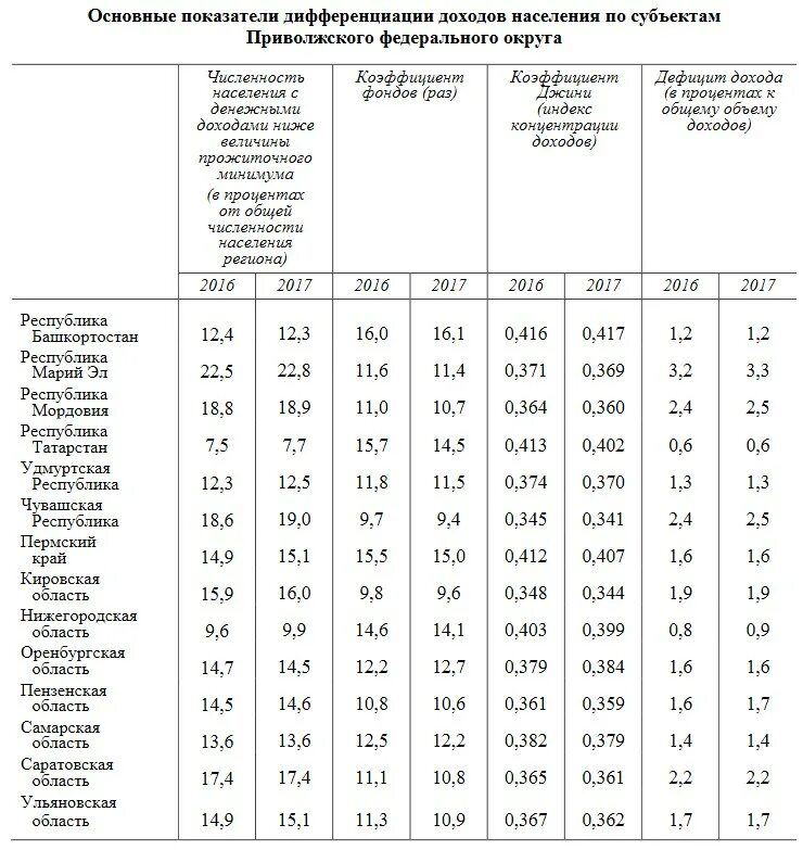 Какое население чувашии. Приволжский федеральный округ население 2025. доля населения с доходами ниже прожиточного минимума 2025 по регионам. численность населения приволжского федерального округа на 2025 год. регионы пфо по численности населения.