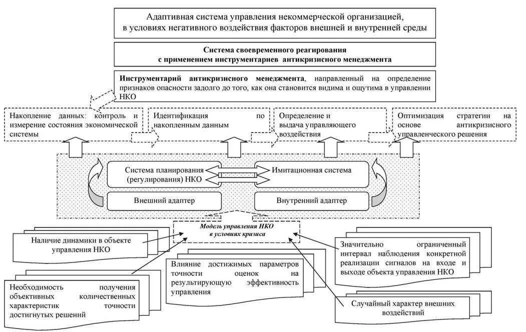 Управление негосударственным учреждением