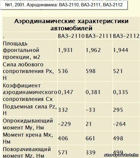 Коэффициент сопротивления ваз. Коэффициент сопротивления ваз. Аэродинамика ваз 2107. Коэффициент лобового сопротивления ваз 2105. Коэффициент аэродинамического сопротивления автомобилей таблица.