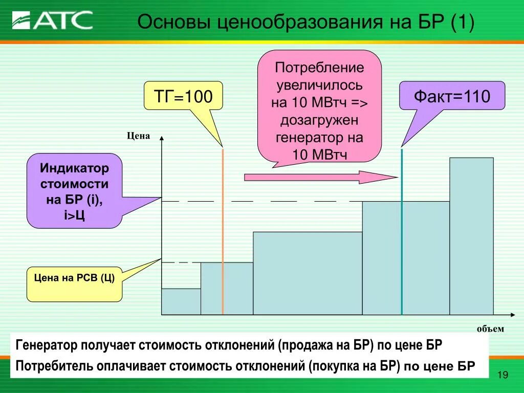 Увеличение расходов на реализацию. Основы ценообразования. Ценообразование на ОРЭМ. Рынок электроэнергии. Ценообразование на рынке электроэнергии.