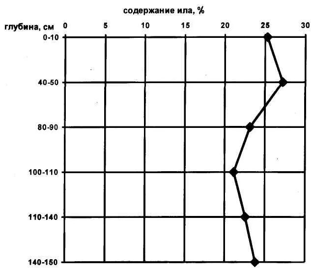 Содержание ила. Распределение ила по профилю. распределение илистой фракции профильным методом. распределение илистости фракций профильным методом.