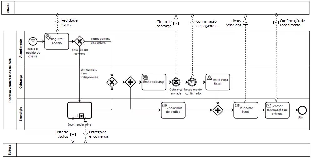 Пример описания bpmn