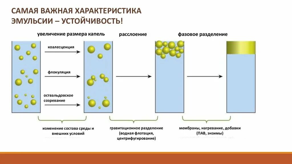 Технология эмульсию. Способы образования эмульсии. Строение эмульсий. Эмульсия схема. Устойчивость эмульсий.