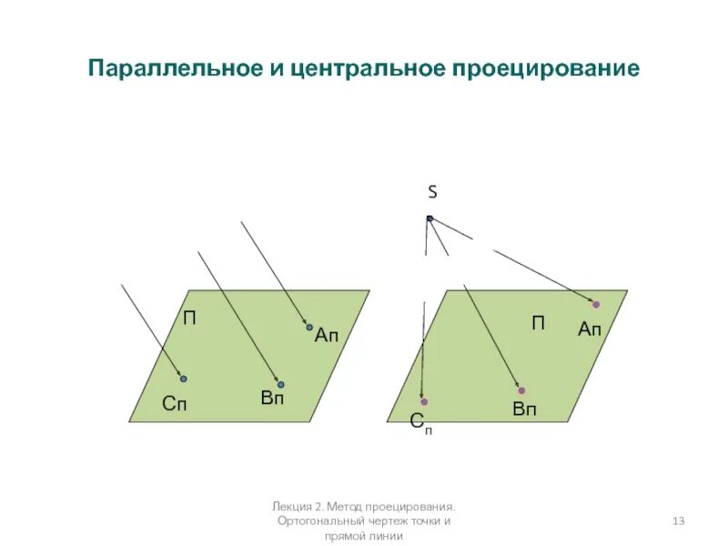 Ортогональное линейное преобразование. Центральное проецирование. метод центрального проецирования. параллельное ортогональное проецирование. метод ортогональных проекций.