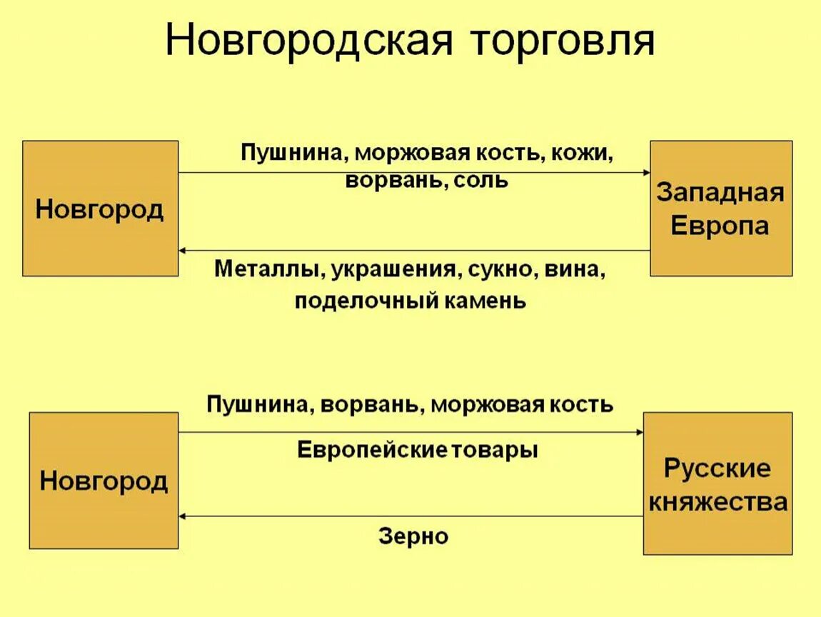 Новгородская Республика торговля. Новгородская земля торговля. Торговля в Новгородской Республике кратко. Торговля Новгородского княжества. Экономика новгородской земли