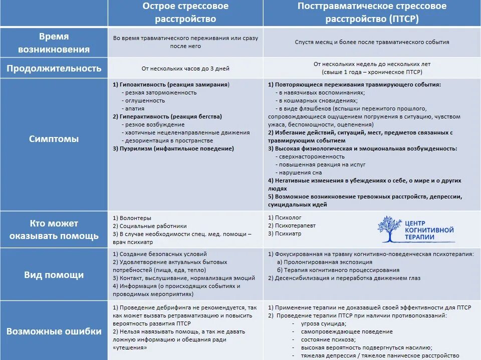 Острое стрессовое расстройство симптомы. Признаки острых стрессовых расстройств. Проявления посттравматического стрессового расстройства. Посттравматическое стрессовое расстройство сроки. Критерии диагностики птср. Острое стрессовое расстройство симптомы. Признаки острых стрессовых расстройств. Проявления посттравматического стрессового расстройства. Посттравматическое стрессовое расстройство сроки.