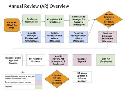 35+ Images of Performance Review Flowchart How Can Hr Help Drive Up Employe...