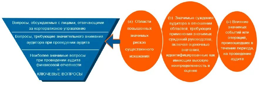 Аудит вопрос ответ. Ключевые вопросы аудита. Вопросы аудитора. Ключевые вопросы аудита в аудиторском заключении. Вопросы при аудите.