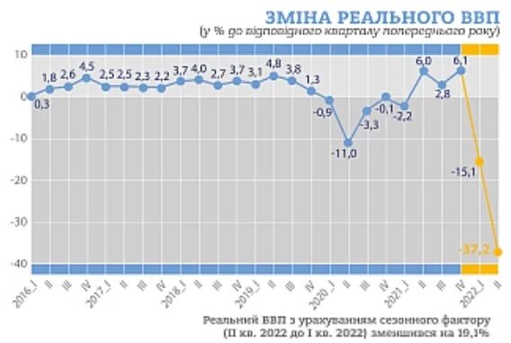 Почему ввп упала. Ввп украины. падение ввп украины.