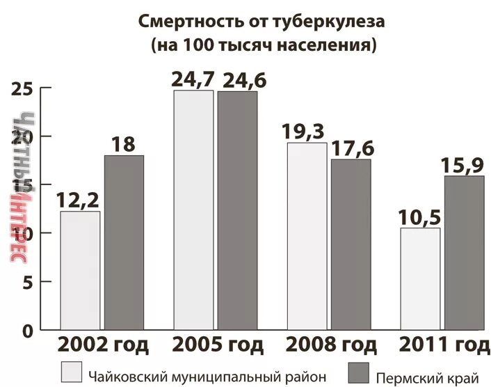 Статистика туберкулеза смертность. Статистика заболевания туберкулезом. Статистика туберкулеза смертность. Летальность от туберкулеза. Статистика по заболеваемости туберкулезом.