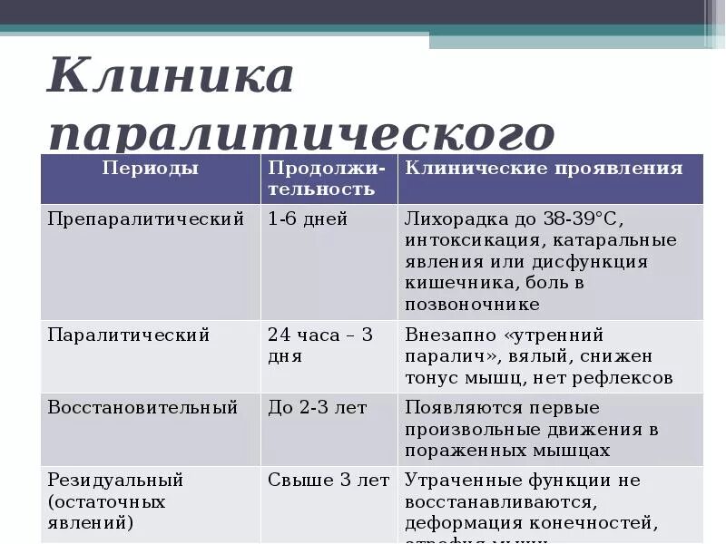Центр полиомиелита. Полиомиелит периоды заболевания. классификация полиомиелита у детей. клинические проявления полиомиелита.
