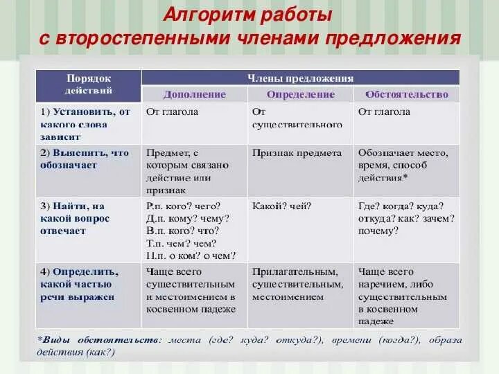 Дополнение определение обстоятельство определение. На какие вопросы отвечает обстоятельство и дополнение