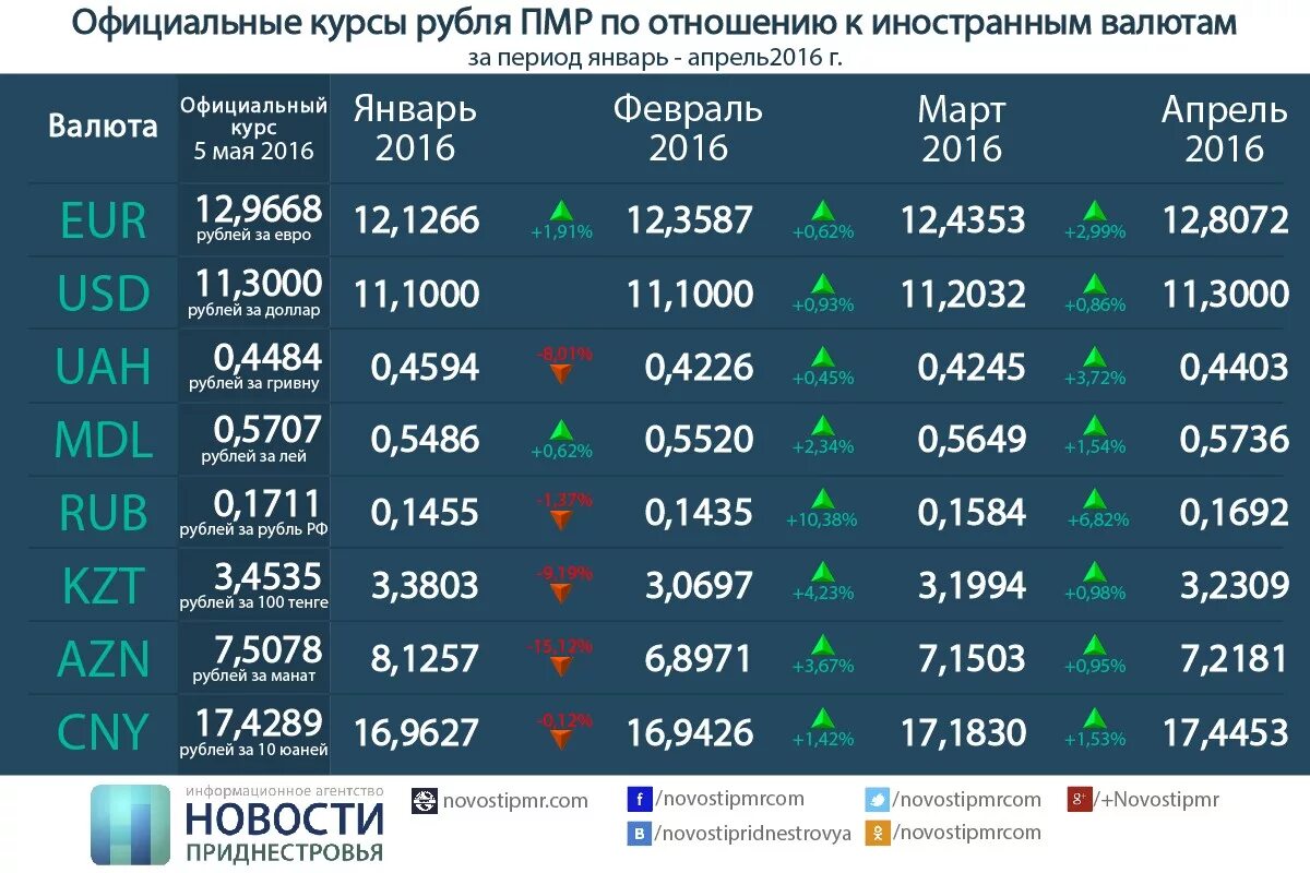 Курс стоимости валюты. Курсы валют. Курс рубля. Валюта курс рубль. Курсы валют в рублях.