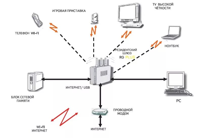 Интернет соединение wi fi. WIFI роутер устройство структурная схема. Схема подключения вай фай роутера. Схема подключения вай фай к маршрутизатору. Схема подключения коммутатора и роутера.