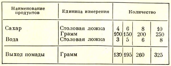 Сироп вода сахар пропорции