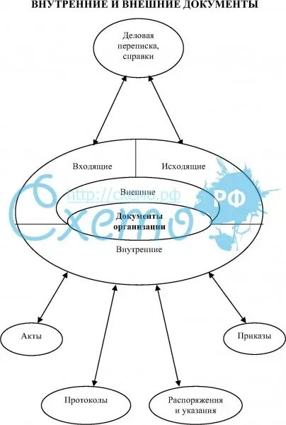 Внутренняя документация организации. Внутренние и внешние документы. Внешние документы организации. Внешняя структура документа. Внешняя и внутренняя документация организации.