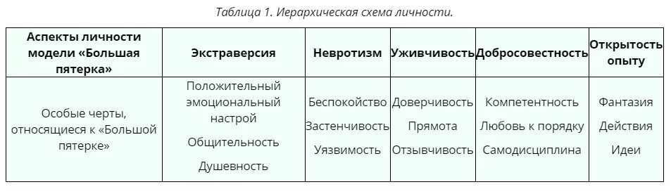 Пятифакторная модель личности большая пятерка. Большая пятерка личностных факторов. Большая пятерка личностных характеристик. Модель черт личности большая пятерка. Характеристика пятерки