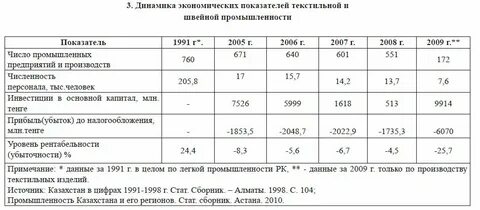 Динамика экономических показателей